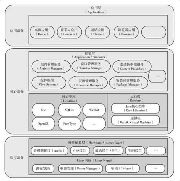 书籍《Android开发精要-范怀宇》 - 插图2