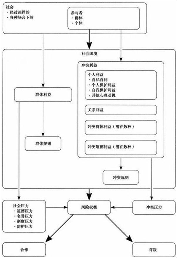 书籍《我们的信任：为什么有时信任，有时不信任-布鲁斯施奈尔》 - 插图2