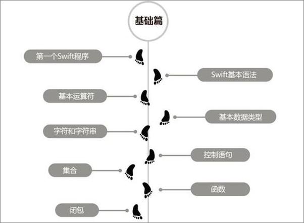 书籍《Swift开发指南-关东升 赵志荣》 - 插图2