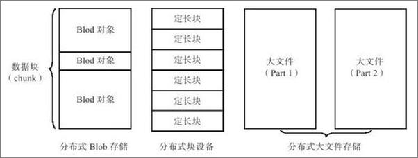 书籍《大规模分布式存储系统：原理解析与架构实战-杨传辉》 - 插图2