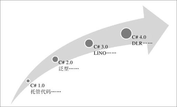 书籍《C# 4.0权威指南-姜晓东》 - 插图2