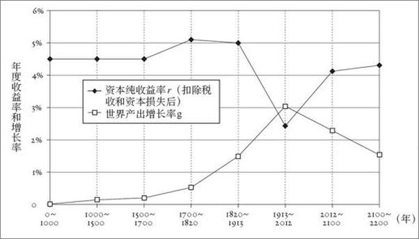 书籍《21世纪资本论-托马斯皮凯蒂》 - 插图2