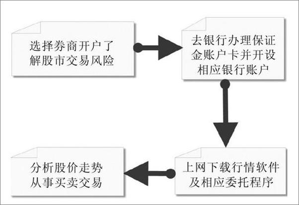 书籍《从零开始学炒股 新手入门、大智慧详解、买卖之道-杨金》 - 插图2